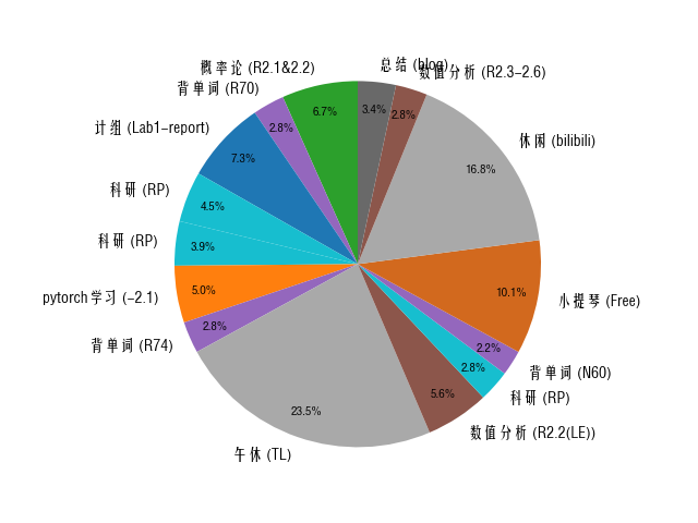 Pie Chart