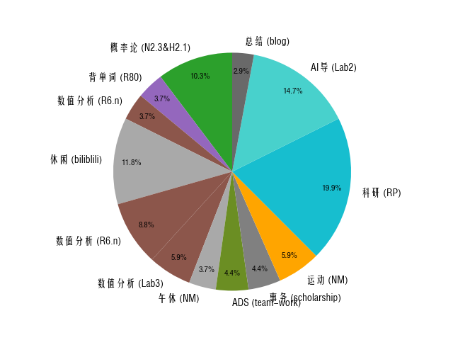 Pie Chart