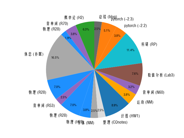 Pie Chart