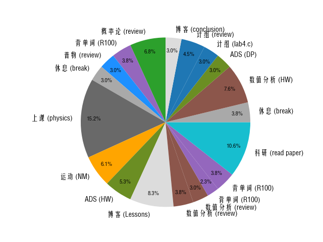 Pie Chart