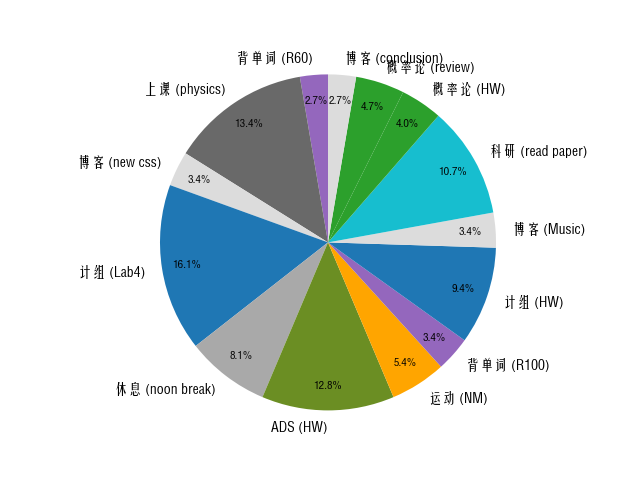 Pie Chart
