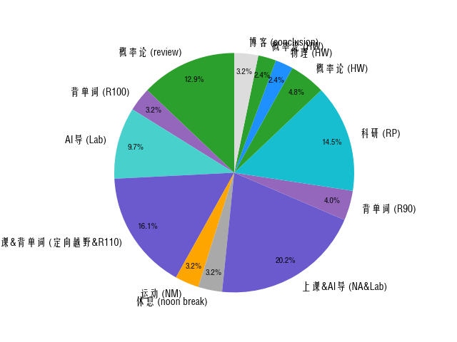 Pie Chart