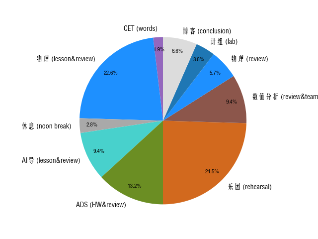 Pie Chart