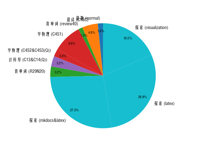 Pie Chart